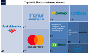 The biggest blockchain patent holders in the USA